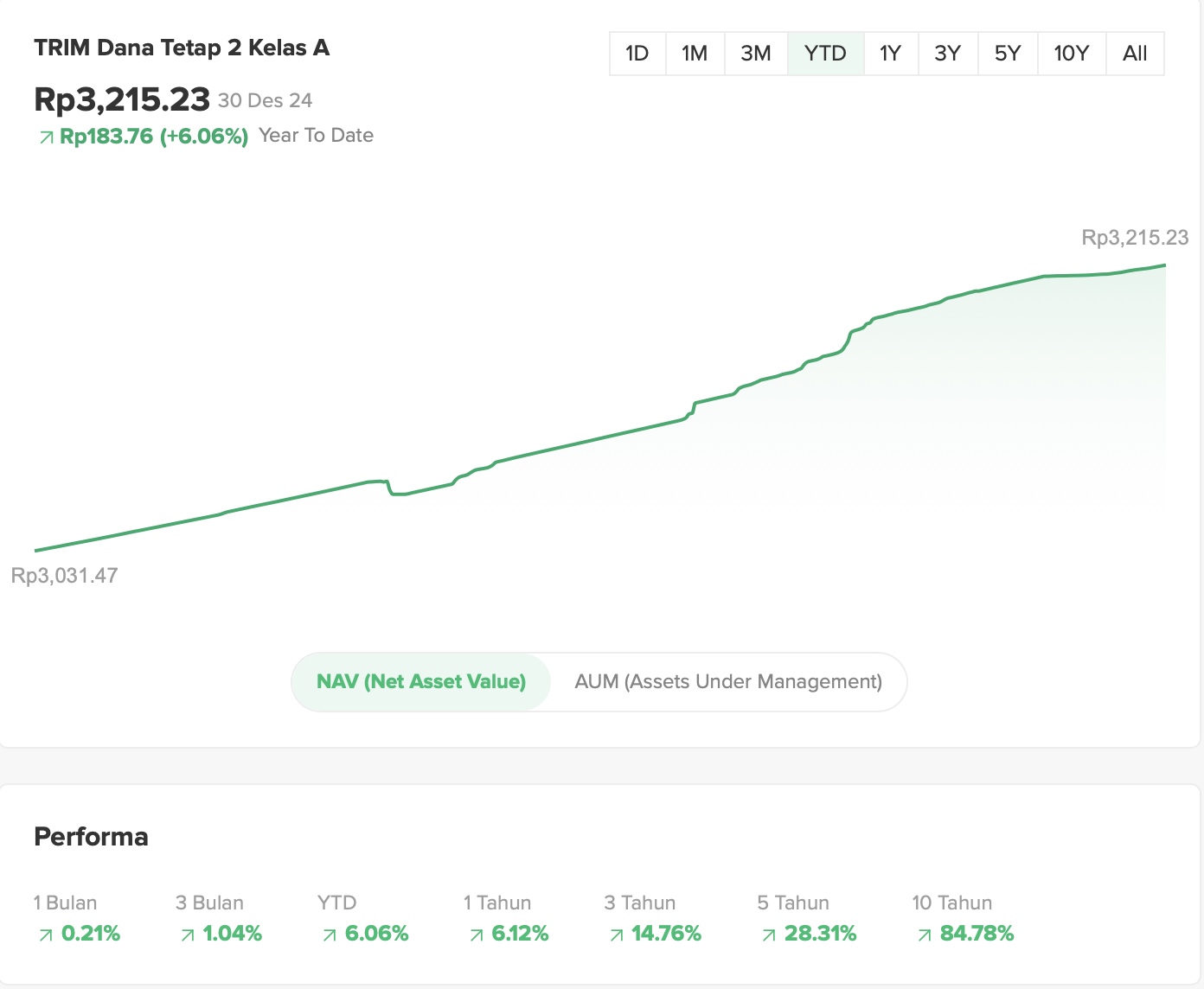 Grafik Kinerja Reksa Dana Pendapatan Tetap